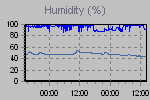 Humidity Graph Thumbnail