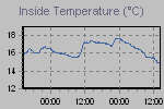 Inside Temperature Graph Thumbnail