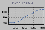 Pressure Graph Thumbnail