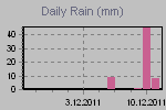 Daily Rain Graph Thumbnail