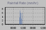 Rain Graph Thumbnail