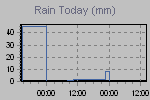 Today's Rainfall Graph Thumbnail