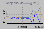 Temp Min/Max Graph Thumbnail