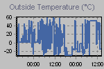 Temperature Graph Thumbnail
