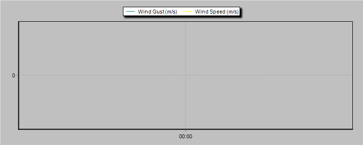 Weather Graphs